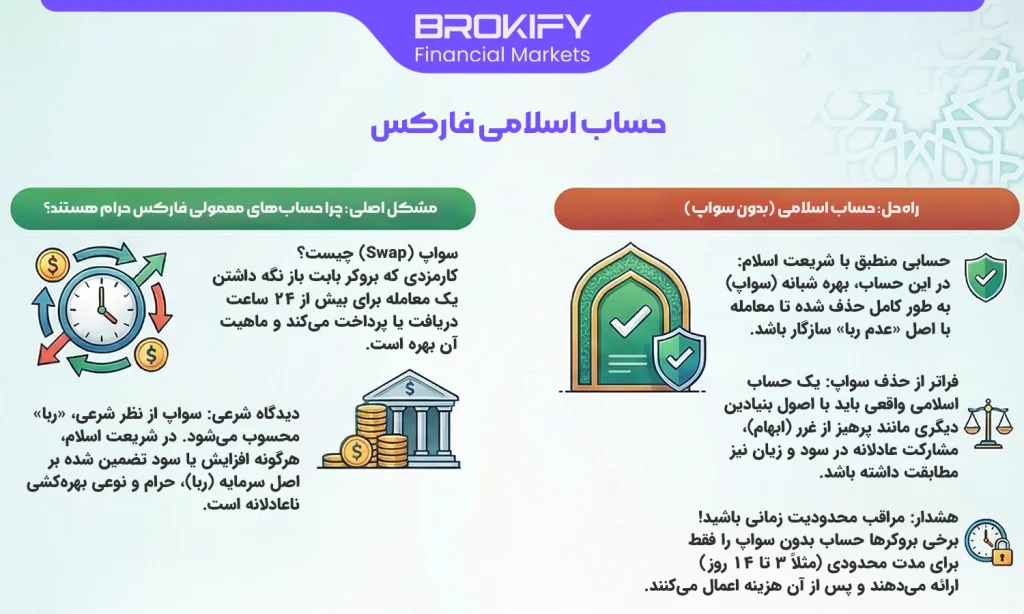 حساب اسلامی فارکس راهنمای کامل معاملات حلال