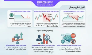 دراودان (Drawdown) چیست؟ | انواع افت سرمایه نسبی و مطلق - 1 دراودان (Drawdown) چیست؟ | انواع افت سرمایه نسبی و مطلق - Drawdown