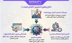 دلایل وقوع اسلیپیج (لغزش قیمت)-1