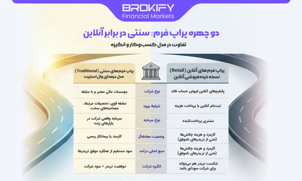 پراپ چیست - دو چهره پراپ فرم سنتی در برابر آنلاین-1