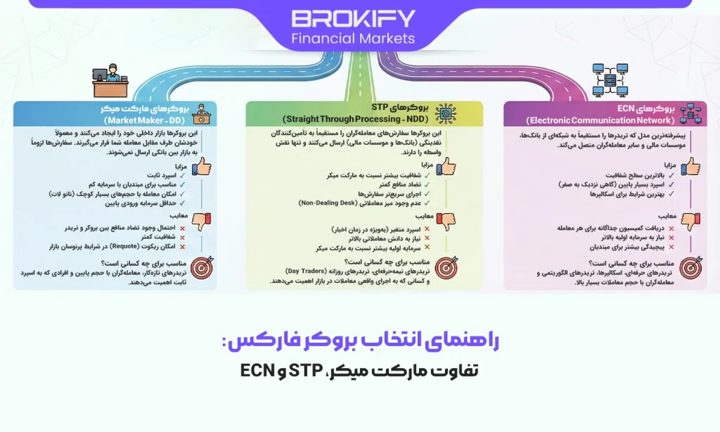 انواع بروکرهای فارکس - راهنمای انتخاب بروکر فارکس تفاوت مارکت میکر STP و ECN-1