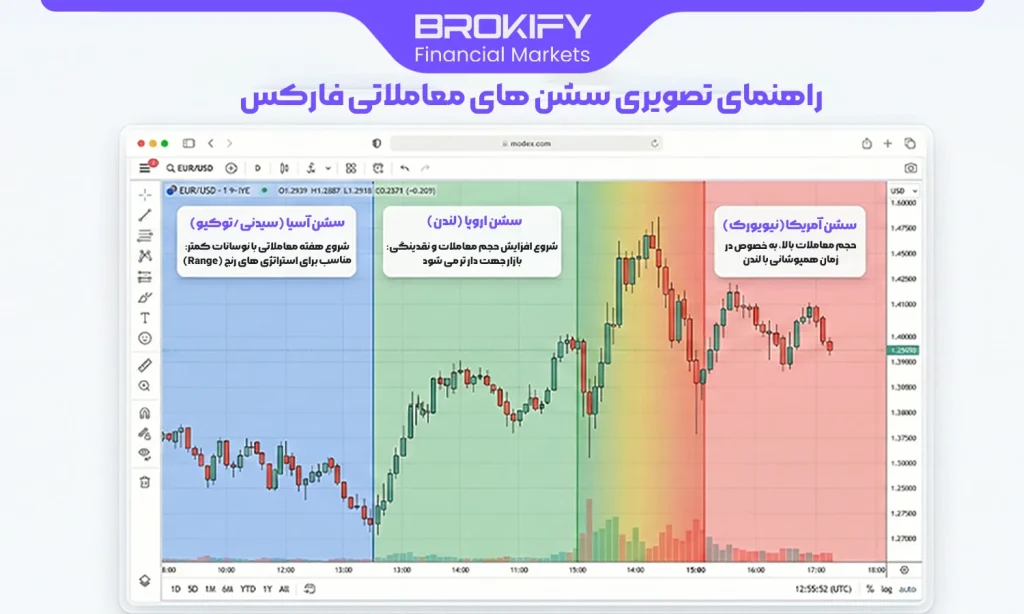 سشن های فارکس - اهمیت سشن ها در طراحی استراتژی های معاملاتی