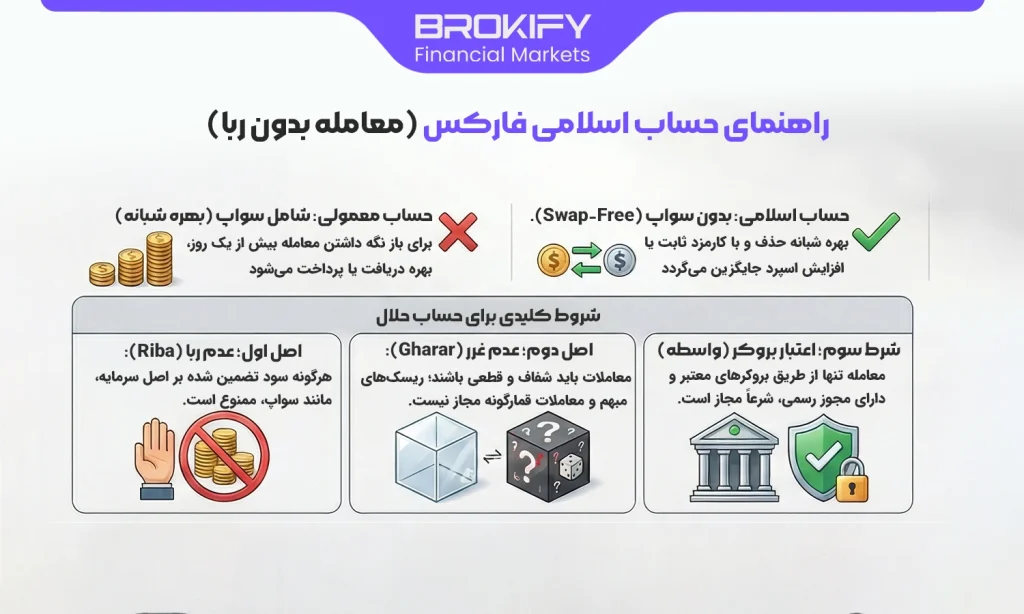 راهنمای حساب اسلامی فارکس (معامله بدون ربا)