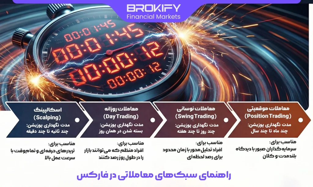 انواع سبک های معاملاتی در فارکس - راهنمای سبک‌های معاملاتی در فارکس