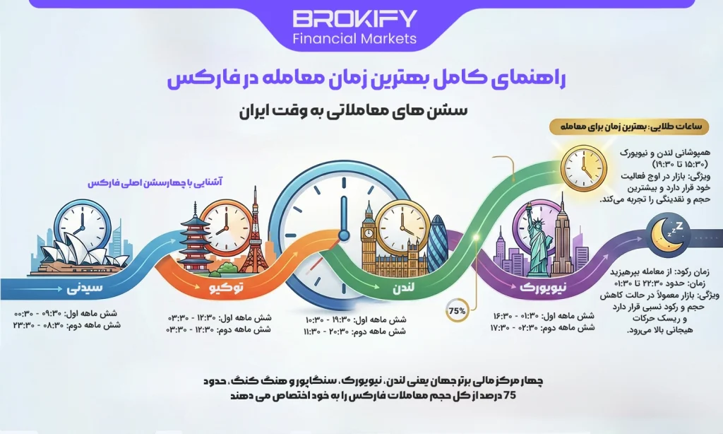 سشن های فارکس - راهنمای کامل بهترین زمان معامله در فارکس