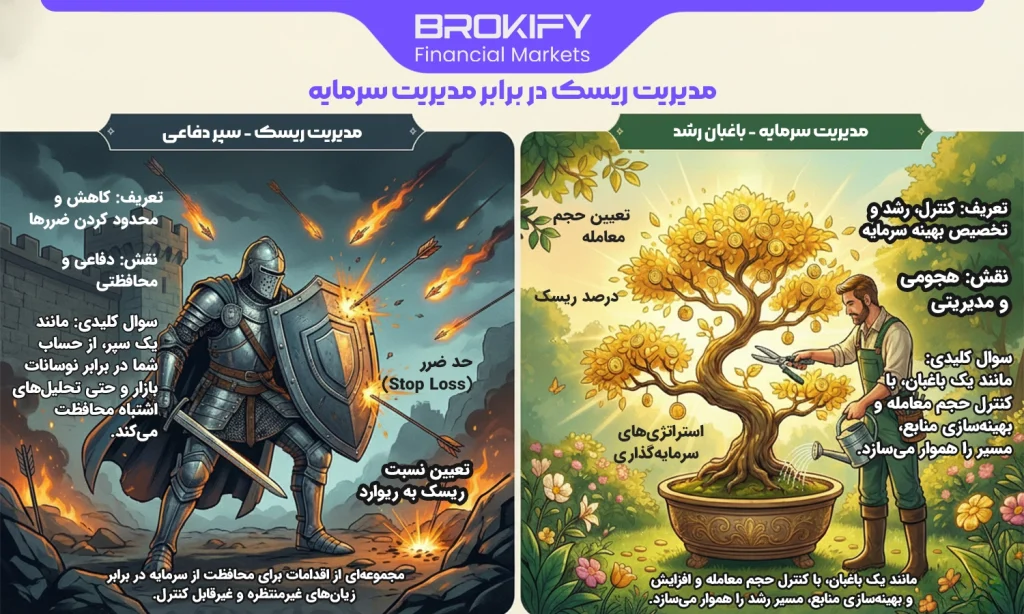 مدیریت سرمایه (Capital Management) در فارکس - مدیریت ریسک در برابر مدیریت سرمایه