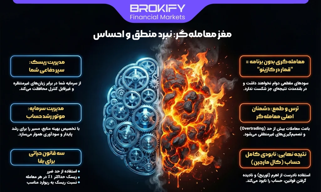 مدیریت سرمایه (Capital Management) در فارکس - مغز معامله‌گر نبرد منطق و احساس