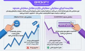 مقایسه اجرای سفارش سفارش بازار در مقابل سفارش محدود-1