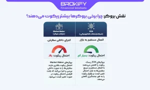 نقش بروکر چرا برخی بروکرها بیشتر ریکوت می‌دهند؟-1