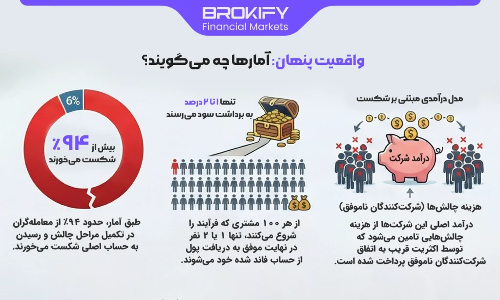 پراپ چیست - واقعیت پنهان آمارها چه می‌گویند؟-1