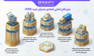 شاخص مدیران خرید (PMI) چیست؟ - استراتژی استفاده از PMI - 1 پنج رکن اصلی شاخص مدیران خرید (PMI)-1