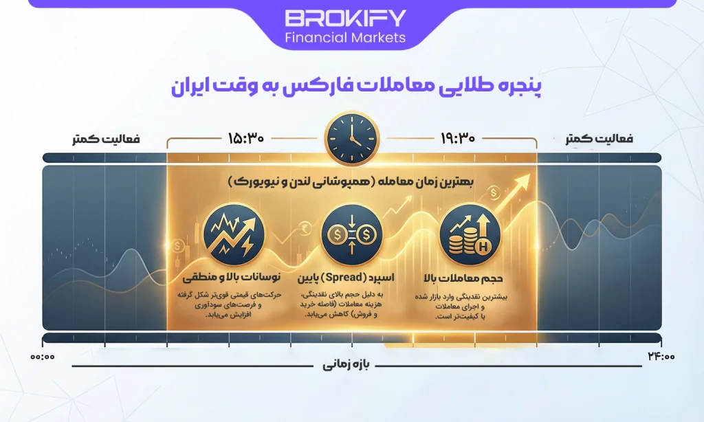 سشن های فارکس - پنجره طلایی معاملات فارکس به وقت ایران
