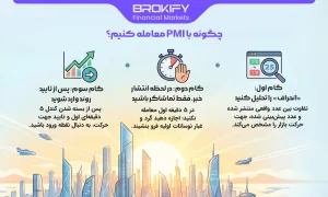 شاخص مدیران خرید (PMI) چیست؟ - استراتژی استفاده از PMI - 3 چگونه با PMI معامله کنیم؟-1