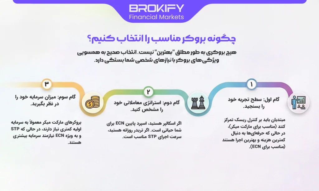 انواع بروکرهای فارکس - چگونه بروکر مناسب را انتخاب کنیم؟