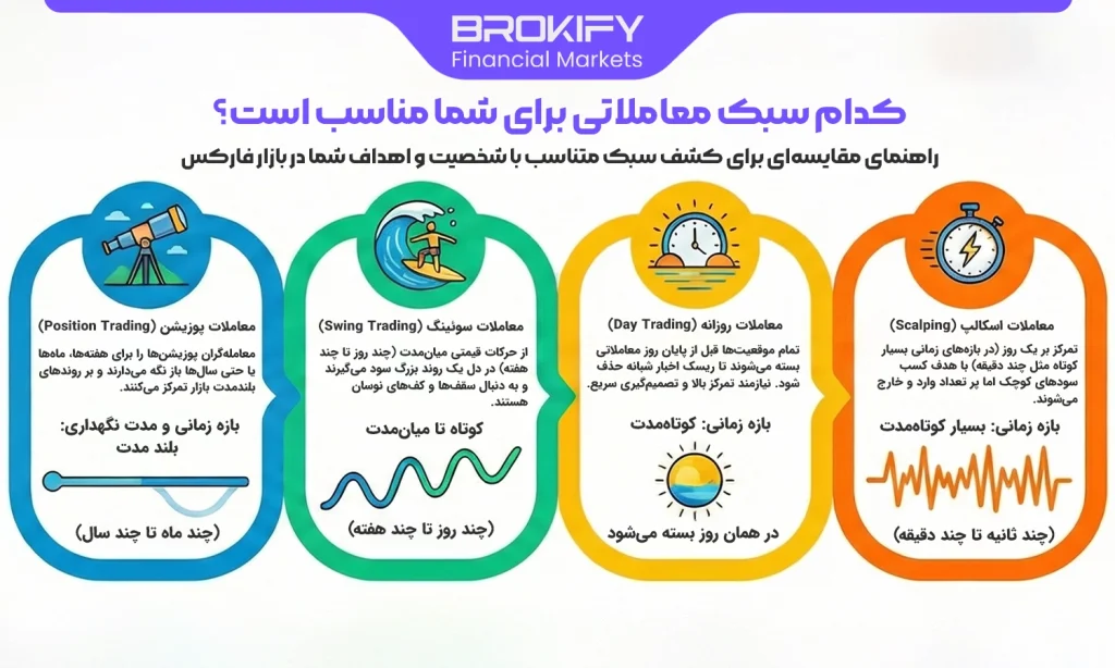 انواع سبک های معاملاتی در فارکس - کدام سبک معاملاتی برای شما مناسب است؟