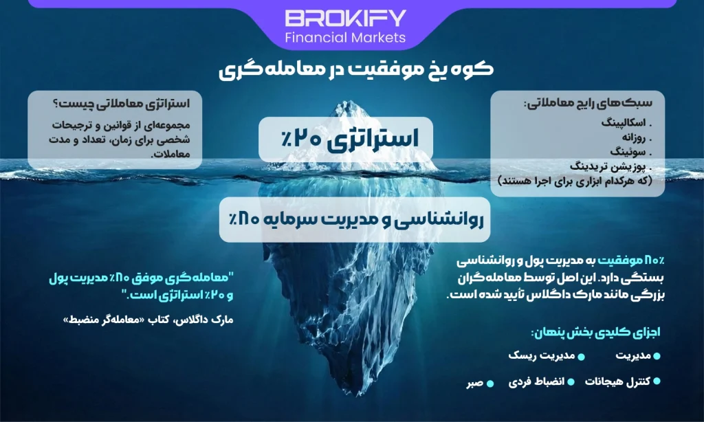 انواع سبک های معاملاتی در فارکس - کوه یخ موفقیت در معامله‌گری