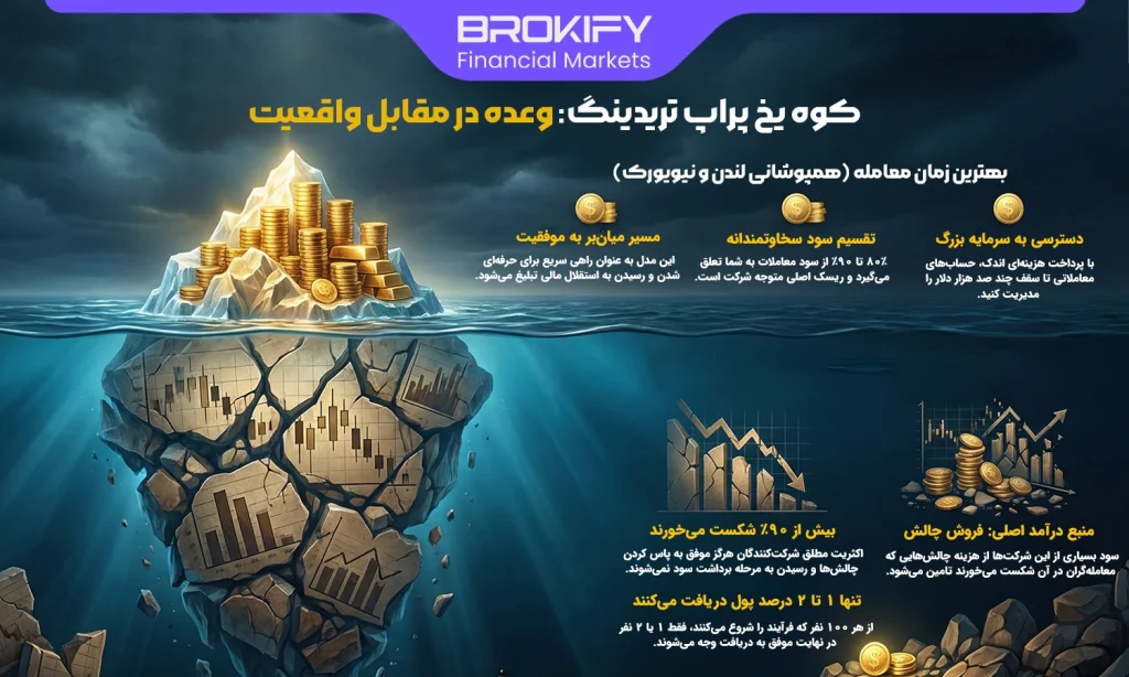 پراپ چیست - کوه یخ پراپ تریدینگ وعده در مقابل واقعیت-1
