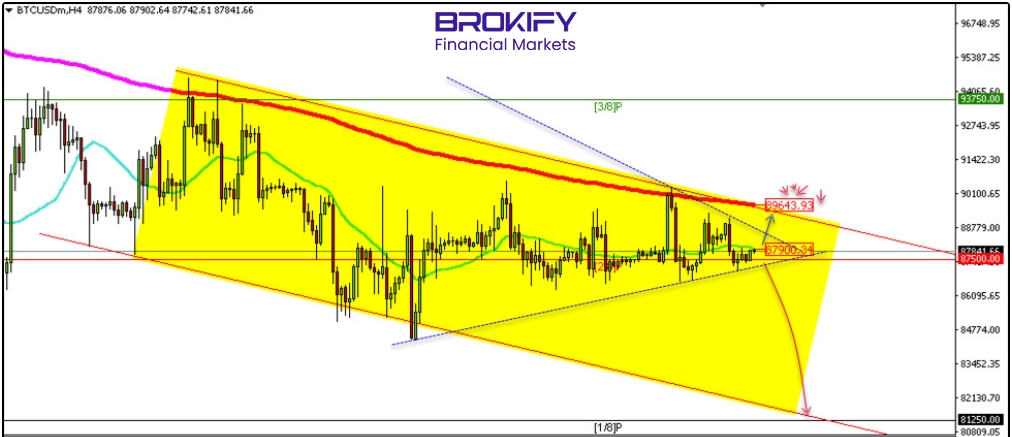 تحلیل قیمت بیت‌کوین 15 دی (BTCUSD)