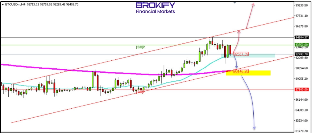 تحلیل قیمت بیت‌کوین 18 دی (BTCUSD)