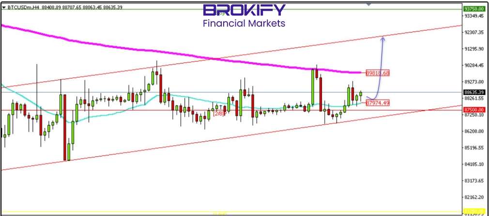 تحلیل قیمت بیت‌کوین 11 دی (BTCUSD)