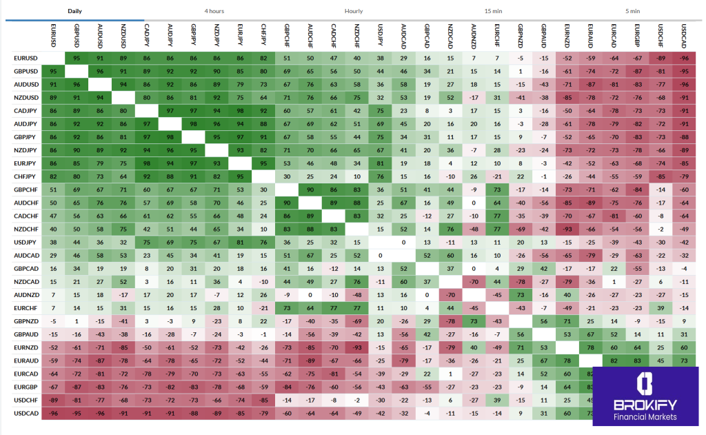 همبستگی (کورولیشن) جفت ارزها در فارکس | دانلود فایل اکسل محاسبه همبستگی جفت ارزها - 1 همبستگی (کورولیشن) - جدول همبستگی جفت ارزها در فارکس
