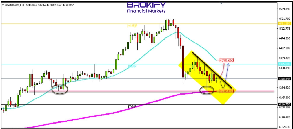 تحلیل قیمت طلا 15 دی (XAUUSD) - 4 تحلیل قیمت طلا 15 دی (XAUUSD)