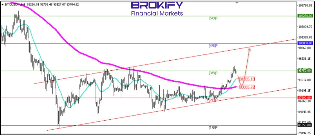 تحلیل قیمت بیت‌کوین 17 دی (BTCUSD)