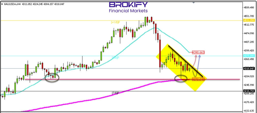 تحلیل قیمت طلا 12 دی (XAUUSD) - 5 تحلیل قیمت طلا 12 دی (XAUUSD)