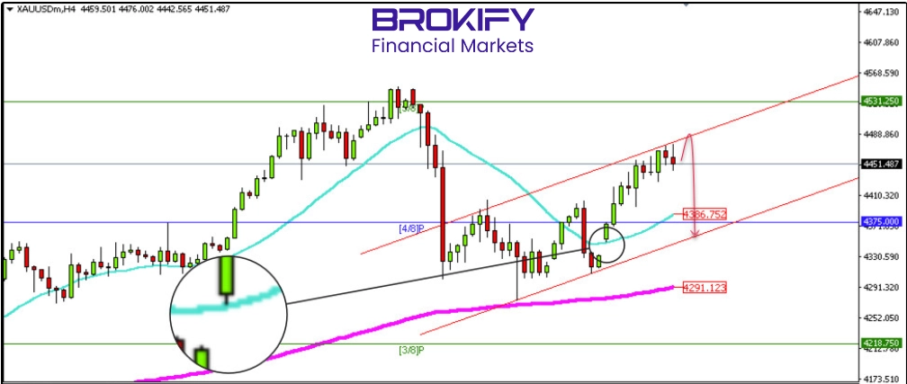 تحلیل قیمت طلا 17 دی (XAUUSD) - 2 تحلیل قیمت طلا 17 دی (XAUUSD)