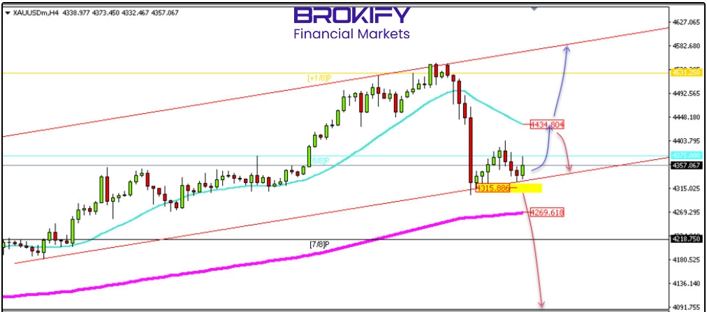 تحلیل قیمت طلا 11 دی (XAUUSD) - 6 تحلیل قیمت طلا 11 دی (XAUUSD)
