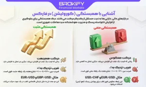 همبستگی (کورولیشن) جفت ارزها در فارکس | دانلود فایل اکسل محاسبه همبستگی جفت ارزها - 3 آشنایی با همبستگی (کورولیشن) در فارکس-1