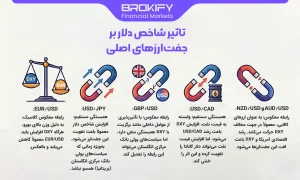 تاثیر شاخص دلار بر جفت‌ارزهای اصلی-1