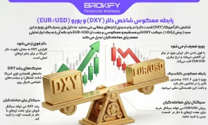 رابطه معکوس شاخص دلار DXY و یورو EUR-USD-1