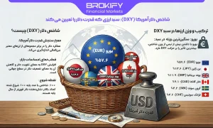 شاخص دلار آمریکا (DXY سبد ارزی که قدرت دلار را تعیین می‌کند-1
