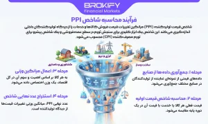 فرآیند محاسبه شاخص PPI-1