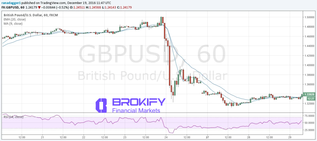 رویدادهای ژئوپلتیکی - نمودار پوند به دلار (Brexit)