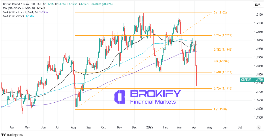 رویدادهای ژئوپلتیکی - نمودار پوند به یورو