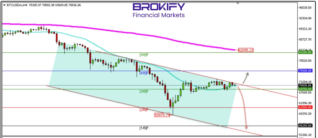 تحلیل قیمت بیت‌کوین 21 بهمن (BTCUSD)