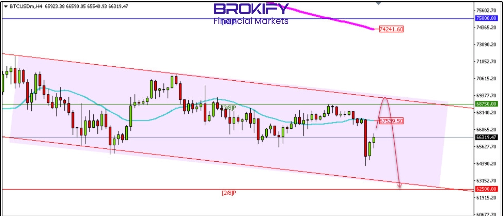 تحلیل قیمت بیت‌کوین 5 اسفند (BTCUSD)