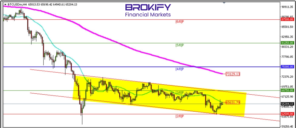 تحلیل قیمت بیت‌کوین 7 اسفند (BTCUSD)