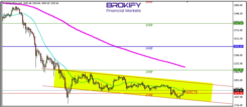تحلیل قیمت اتریوم 7 اسفند (ETHUSD)