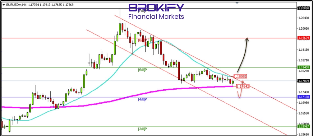 تحلیل قیمت یورو دلار 20 بهمن (EURUSD)
