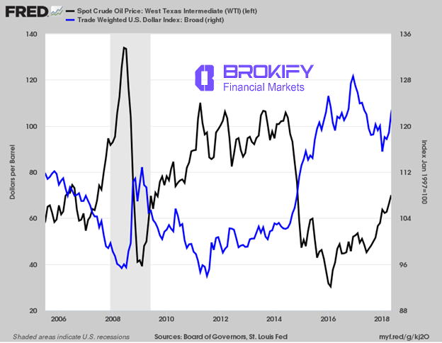 رابطه قیمت نفت و دلار 2