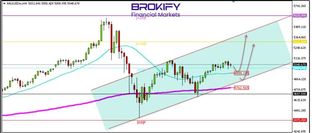 تحلیل قیمت طلا 21 بهمن (XAUUSD)