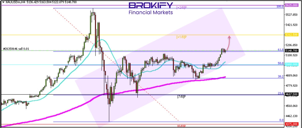 تحلیل قیمت طلا 5 اسفند (XAUUSD)
