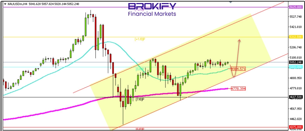 تحلیل قیمت طلا 22 بهمن (XAUUSD)