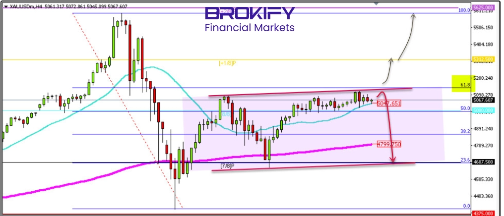 تحلیل قیمت طلا 23 بهمن (XAUUSD)