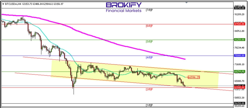 تحلیل قیمت بیت‌کوین 6 اسفند (BTCUSD)