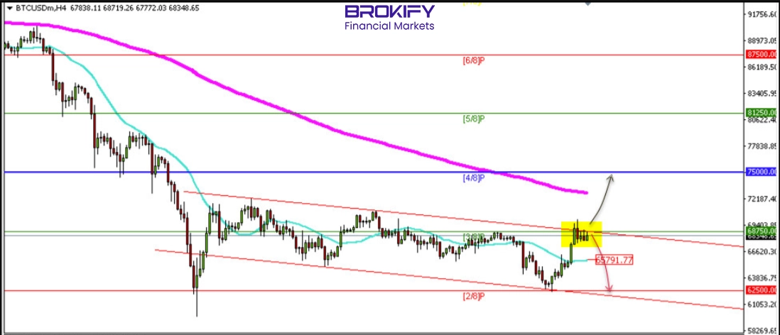 تحلیل قیمت بیت‌کوین 8 اسفند (BTCUSD)