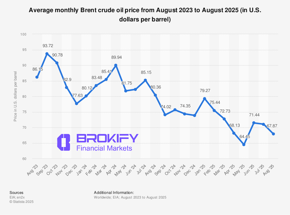 رابطه قیمت نفت و دلار